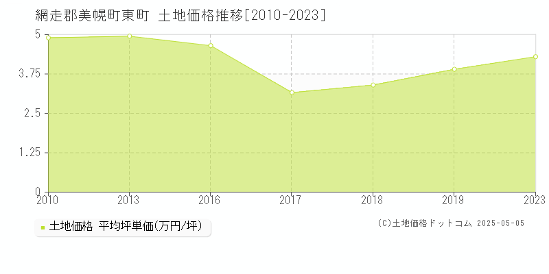 網走郡美幌町東町の土地価格推移グラフ 