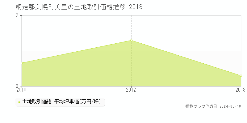 網走郡美幌町美里の土地価格推移グラフ 