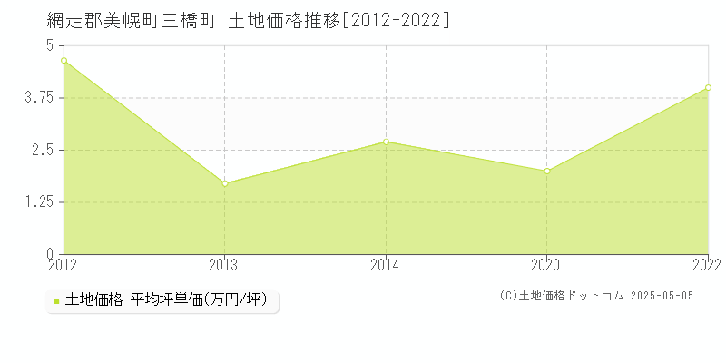 三橋町(網走郡美幌町)の土地価格推移グラフ(坪単価)[2012-2022年]