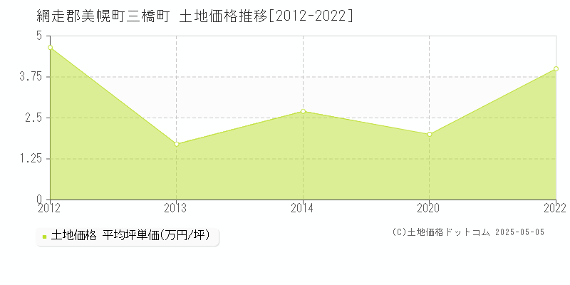 網走郡美幌町三橋町の土地価格推移グラフ 