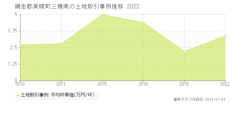 網走郡美幌町三橋南の土地取引価格推移グラフ 