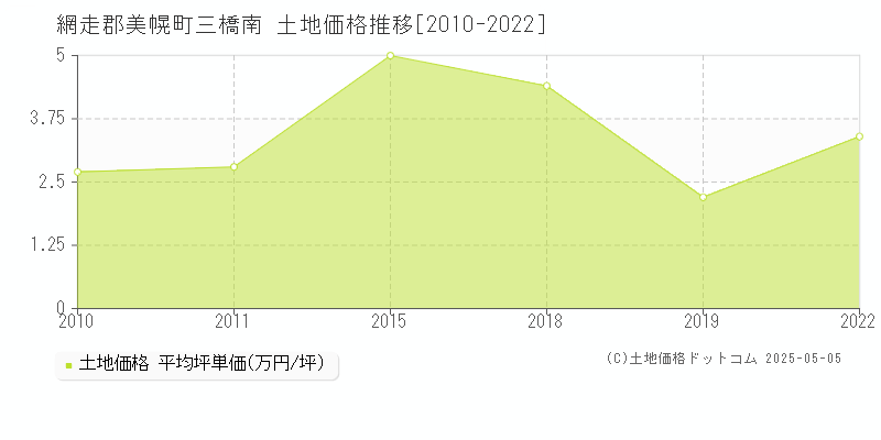 三橋南(網走郡美幌町)の土地価格推移グラフ(坪単価)[2010-2022年]
