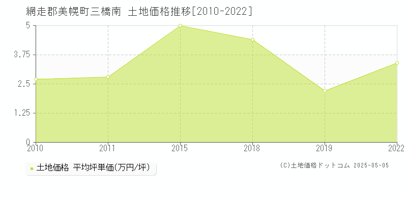 網走郡美幌町三橋南の土地取引価格推移グラフ 