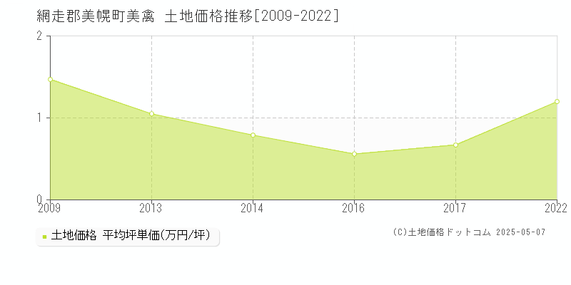 美禽(網走郡美幌町)の土地価格推移グラフ(坪単価)[2009-2022年]