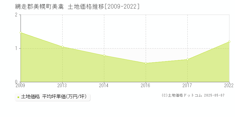 網走郡美幌町美禽の土地価格推移グラフ 