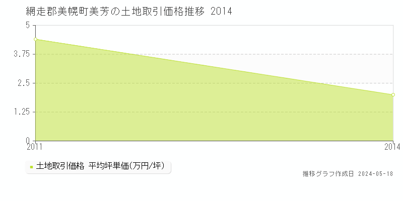 網走郡美幌町美芳の土地価格推移グラフ 