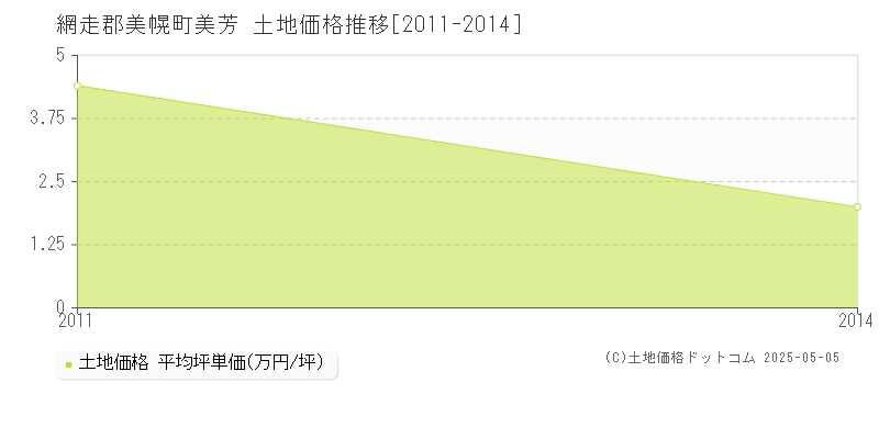 美芳(網走郡美幌町)の土地価格推移グラフ(坪単価)[2011-2014年]