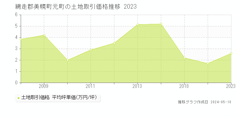 網走郡美幌町元町の土地価格推移グラフ 