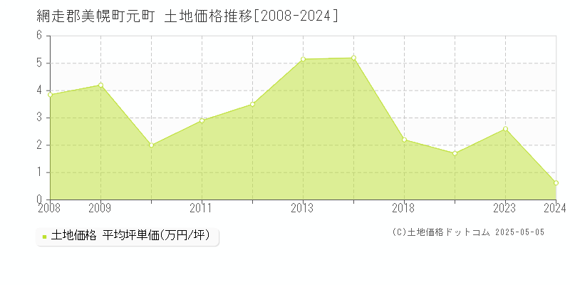 元町(網走郡美幌町)の土地価格推移グラフ(坪単価)[2008-2024年]