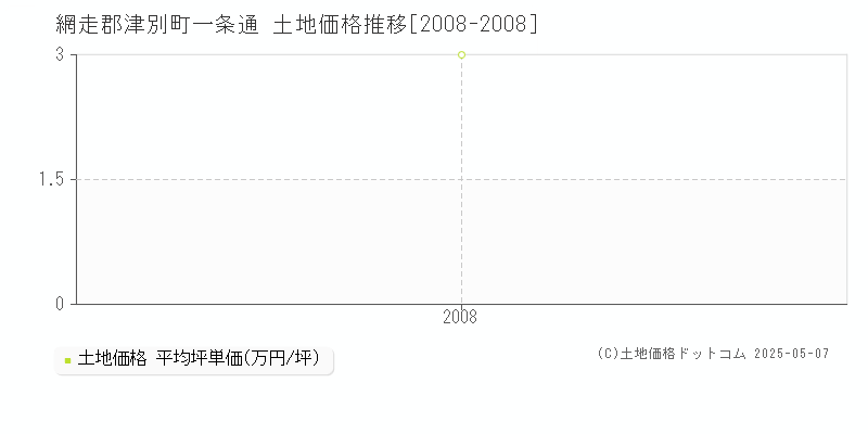 網走郡津別町一条通の土地価格推移グラフ 