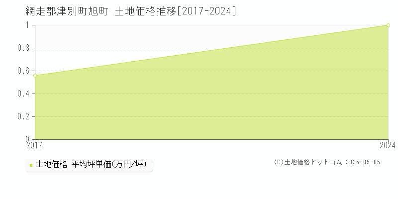 旭町(網走郡津別町)の土地価格推移グラフ(坪単価)[2017-2024年]