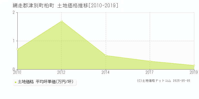 柏町(網走郡津別町)の土地価格推移グラフ(坪単価)[2010-2019年]