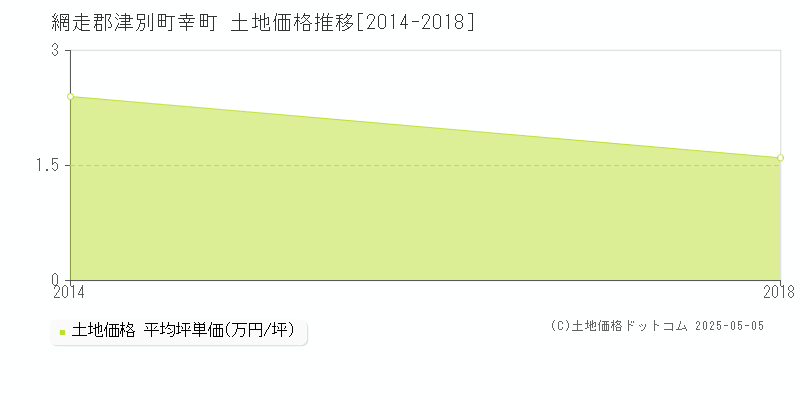 幸町(網走郡津別町)の土地価格推移グラフ(坪単価)[2014-2018年]