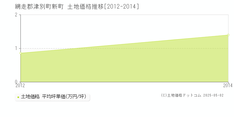 新町(網走郡津別町)の土地価格推移グラフ(坪単価)[2012-2014年]