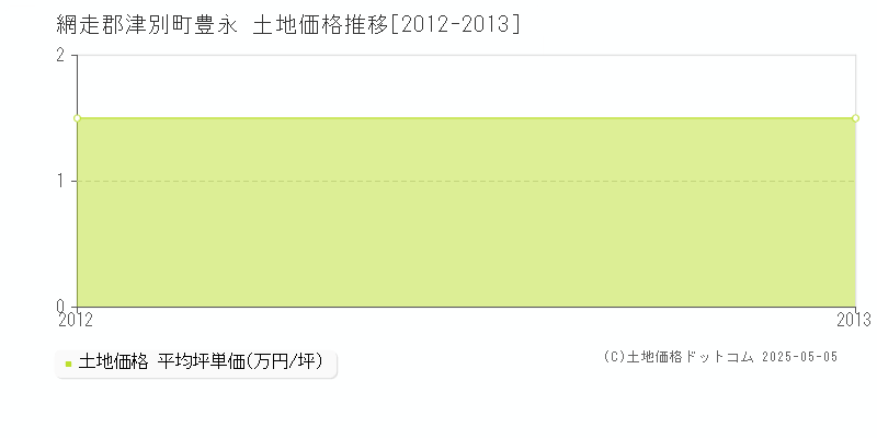 豊永(網走郡津別町)の土地価格推移グラフ(坪単価)[2012-2013年]
