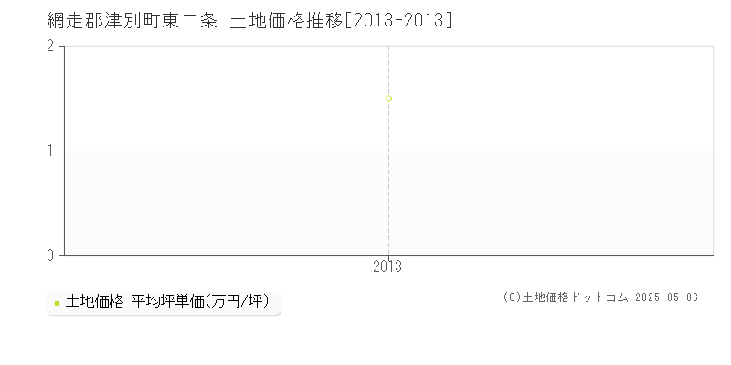 東二条(網走郡津別町)の土地価格推移グラフ(坪単価)[2013-2013年]