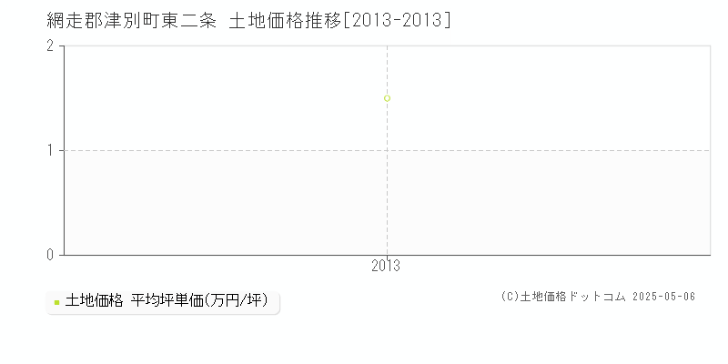 網走郡津別町東二条の土地価格推移グラフ 