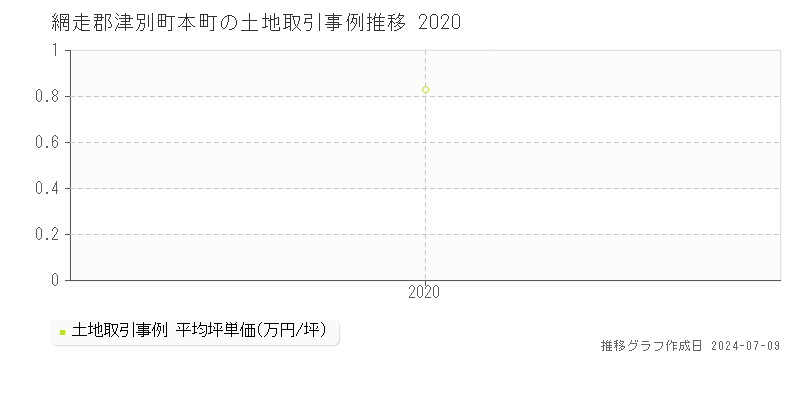 網走郡津別町本町の土地価格推移グラフ 