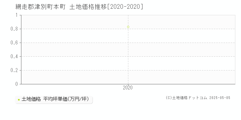 本町(網走郡津別町)の土地価格推移グラフ(坪単価)[2020-2020年]