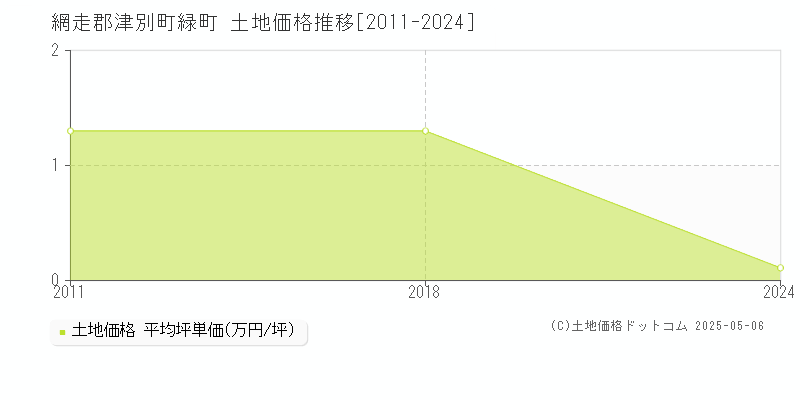 緑町(網走郡津別町)の土地価格推移グラフ(坪単価)[2011-2024年]