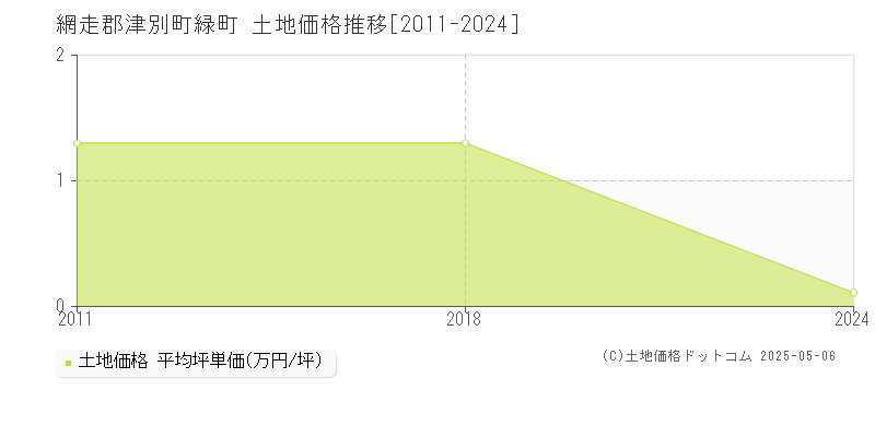 網走郡津別町緑町の土地価格推移グラフ 