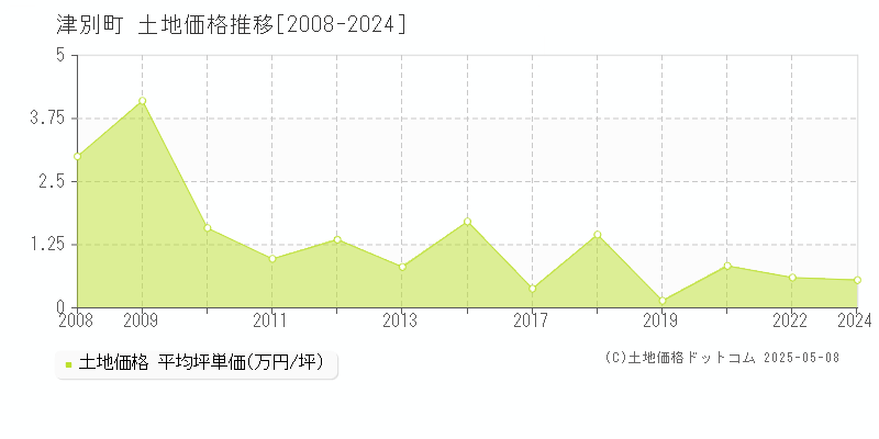 津別町(北海道)の土地価格推移グラフ(坪単価)[2008-2024年]
