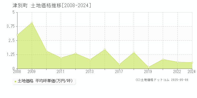 網走郡津別町全域の土地取引価格推移グラフ 