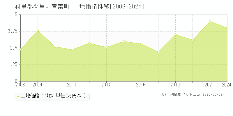 斜里郡斜里町青葉町の土地価格推移グラフ 