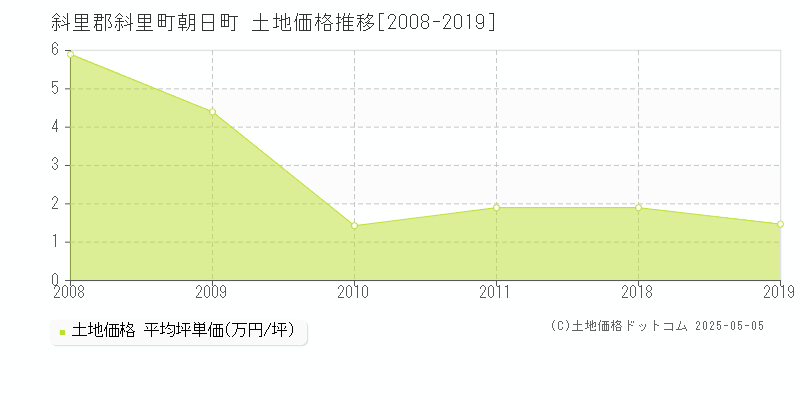 斜里郡斜里町朝日町の土地価格推移グラフ 