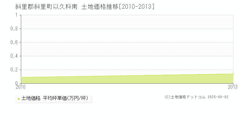 以久科南(斜里郡斜里町)の土地価格推移グラフ(坪単価)[2010-2013年]