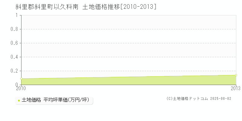 斜里郡斜里町以久科南の土地価格推移グラフ 