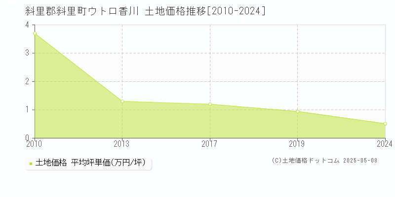 ウトロ香川(斜里郡斜里町)の土地価格推移グラフ(坪単価)[2010-2024年]