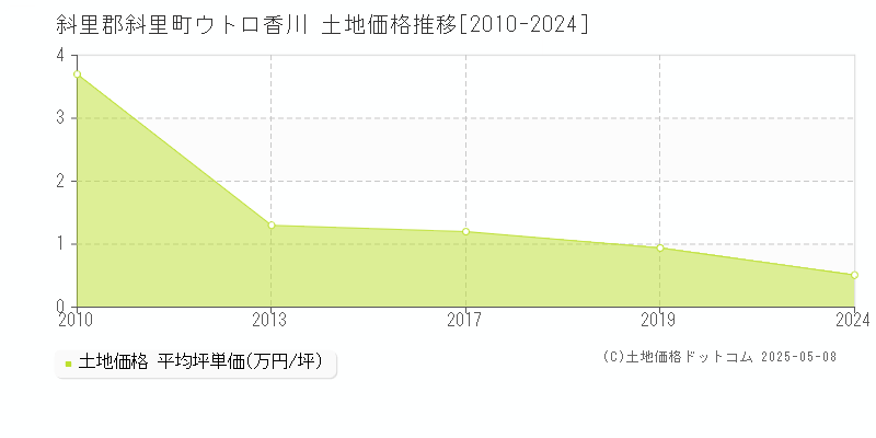 斜里郡斜里町ウトロ香川の土地価格推移グラフ 