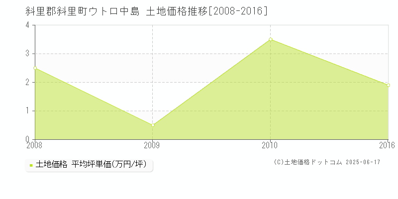 ウトロ中島(斜里郡斜里町)の土地価格推移グラフ(坪単価)[2008-2016年]