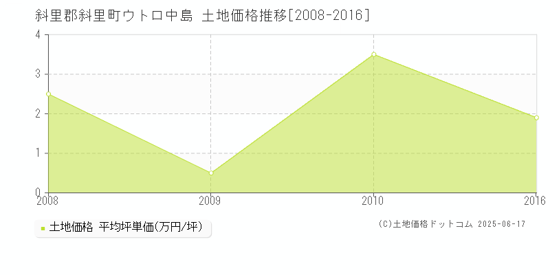 斜里郡斜里町ウトロ中島の土地価格推移グラフ 