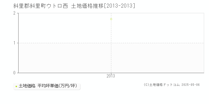 ウトロ西(斜里郡斜里町)の土地価格推移グラフ(坪単価)[2013-2013年]