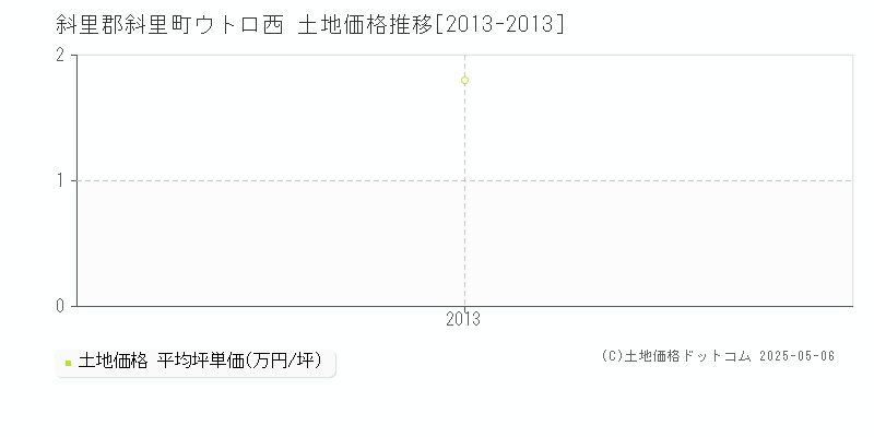 斜里郡斜里町ウトロ西の土地価格推移グラフ 