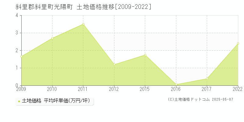 光陽町(斜里郡斜里町)の土地価格推移グラフ(坪単価)[2009-2022年]