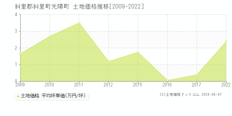 斜里郡斜里町光陽町の土地価格推移グラフ 