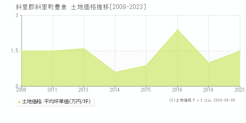 豊倉(斜里郡斜里町)の土地価格推移グラフ(坪単価)[2009-2023年]