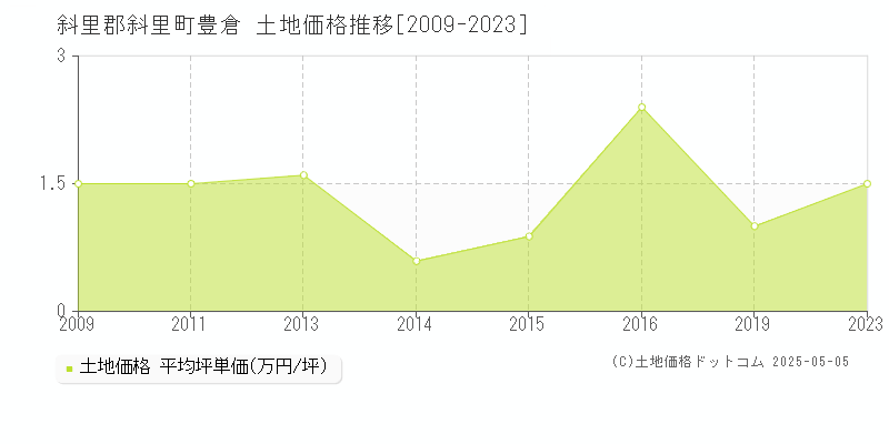 斜里郡斜里町豊倉の土地価格推移グラフ 