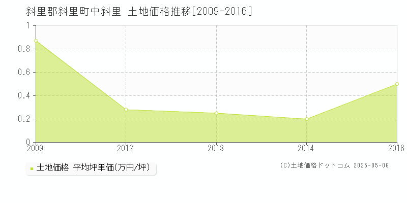 斜里郡斜里町中斜里の土地価格推移グラフ 