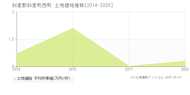 西町(斜里郡斜里町)の土地価格推移グラフ(坪単価)[2014-2020年]
