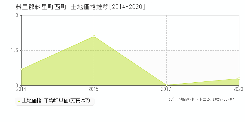 斜里郡斜里町西町の土地価格推移グラフ 