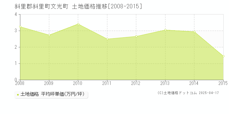 斜里郡斜里町文光町の土地価格推移グラフ 