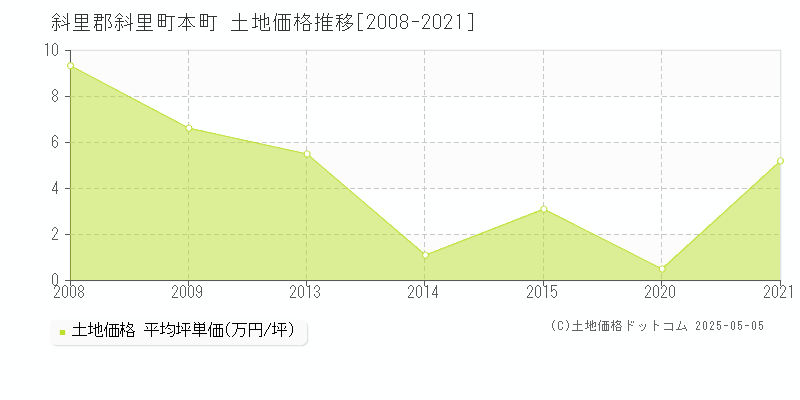 本町(斜里郡斜里町)の土地価格推移グラフ(坪単価)[2008-2021年]