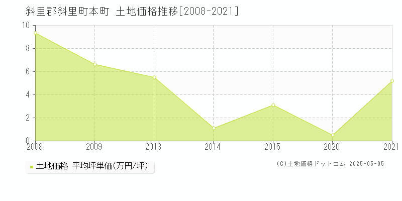 斜里郡斜里町本町の土地価格推移グラフ 