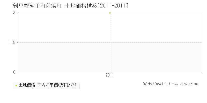 斜里郡斜里町前浜町の土地価格推移グラフ 