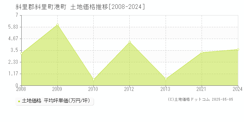 港町(斜里郡斜里町)の土地価格推移グラフ(坪単価)[2008-2024年]