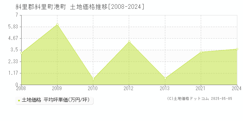 斜里郡斜里町港町の土地価格推移グラフ 